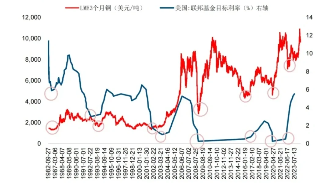铜的定价轮回：供需搭台，宏观唱戏