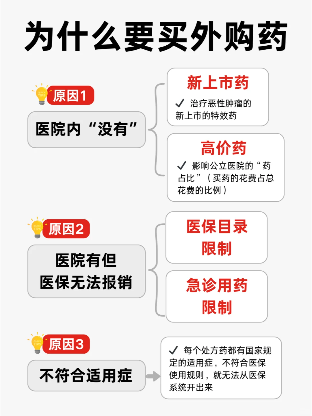 一图说清❗️外购药?外特药有什么区别?
