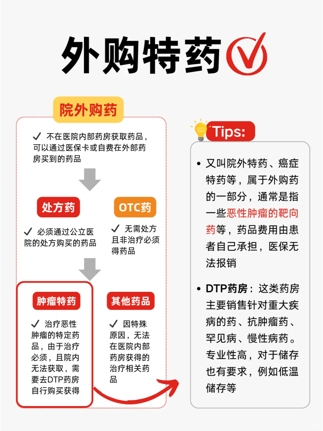 一图说清❗️外购药?外特药有什么区别?