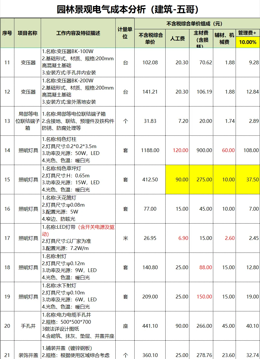 2024年园林景观电气成本分析
