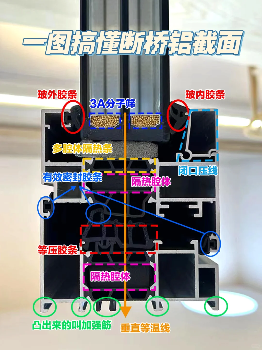 评论区??了！一图搞懂断桥铝截面！