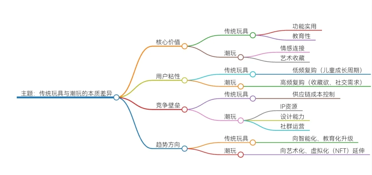 传统玩具和潮玩的本质区别是什么？