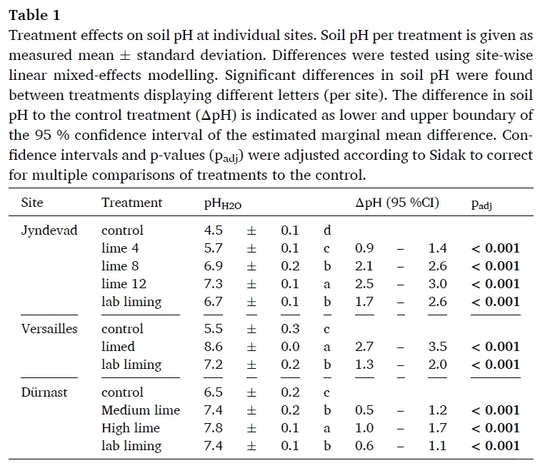 石灰添加如何影响微生物CUE？