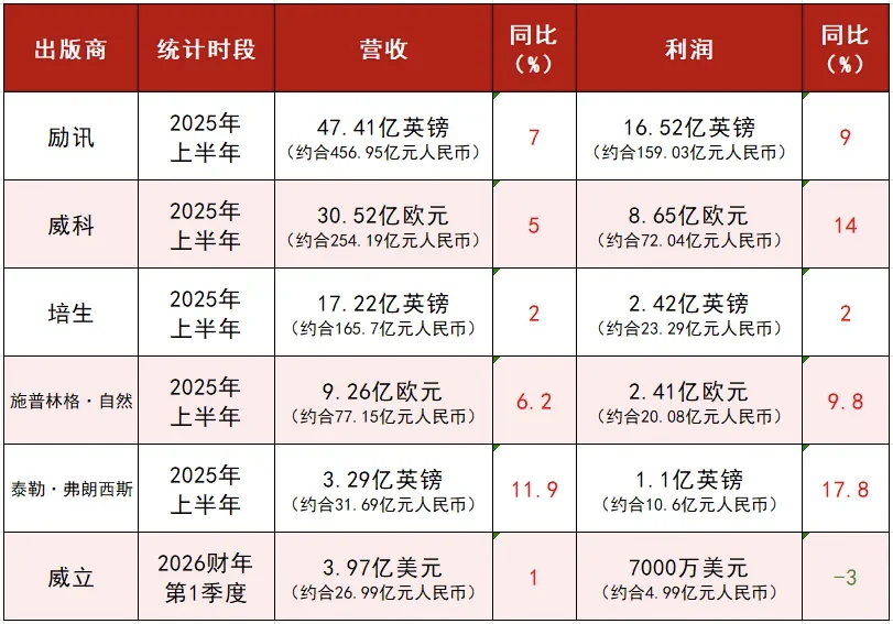 全球六大出版巨头最新财报公布