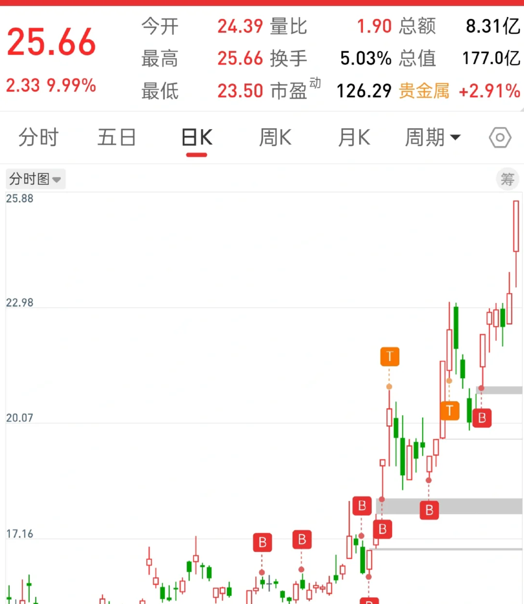 埋伏之道，白银 铜 铝 有什么好说的呢