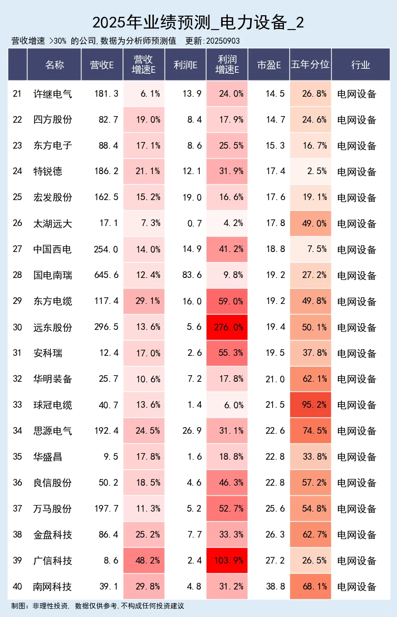 电力设备行业，25年业绩预测