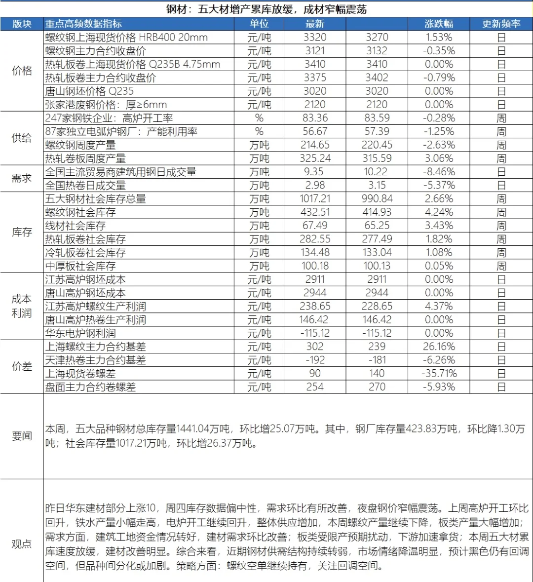 20250822钢材产业数据早报