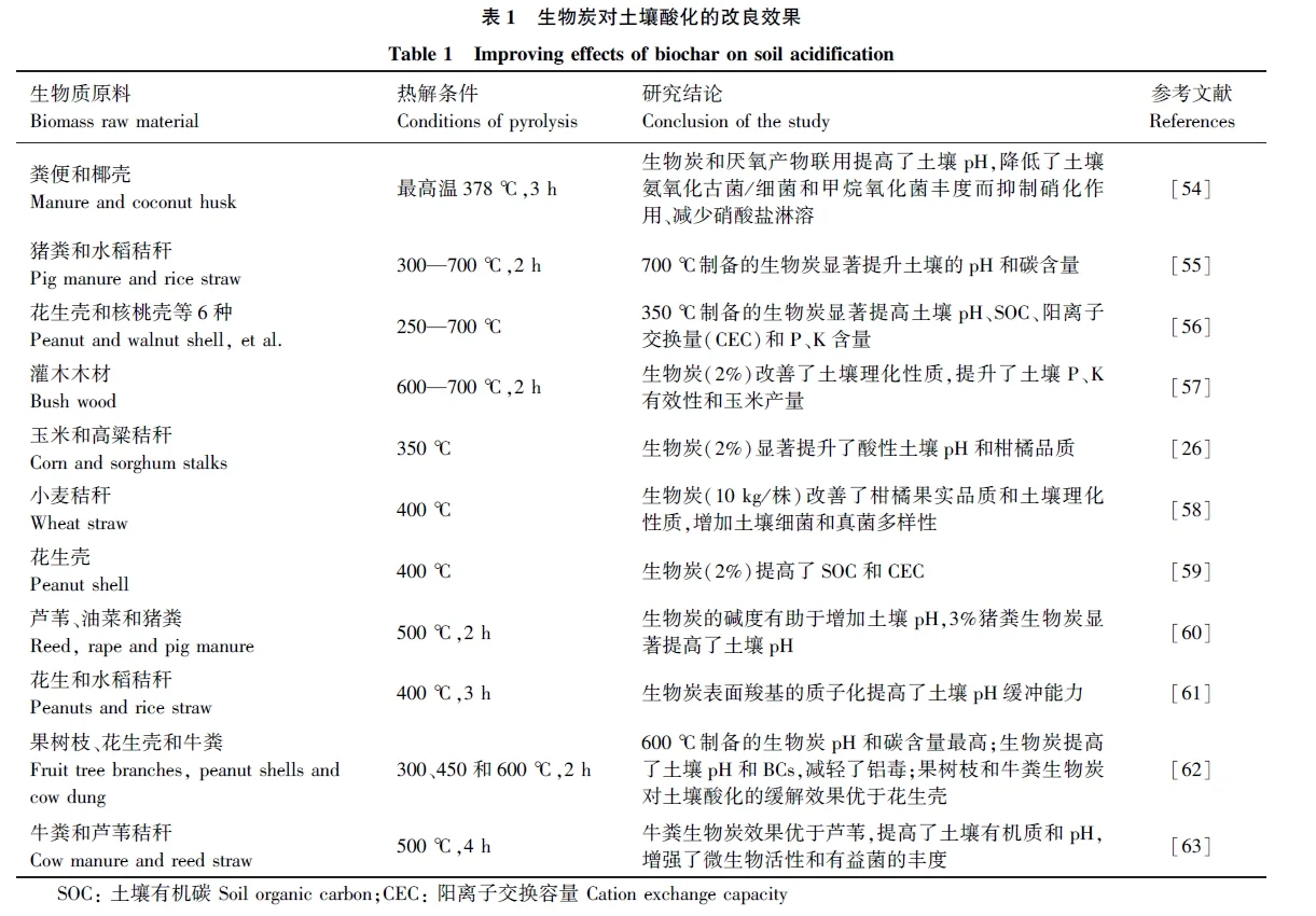 综述 | 酸化土壤改良与固碳研究进展