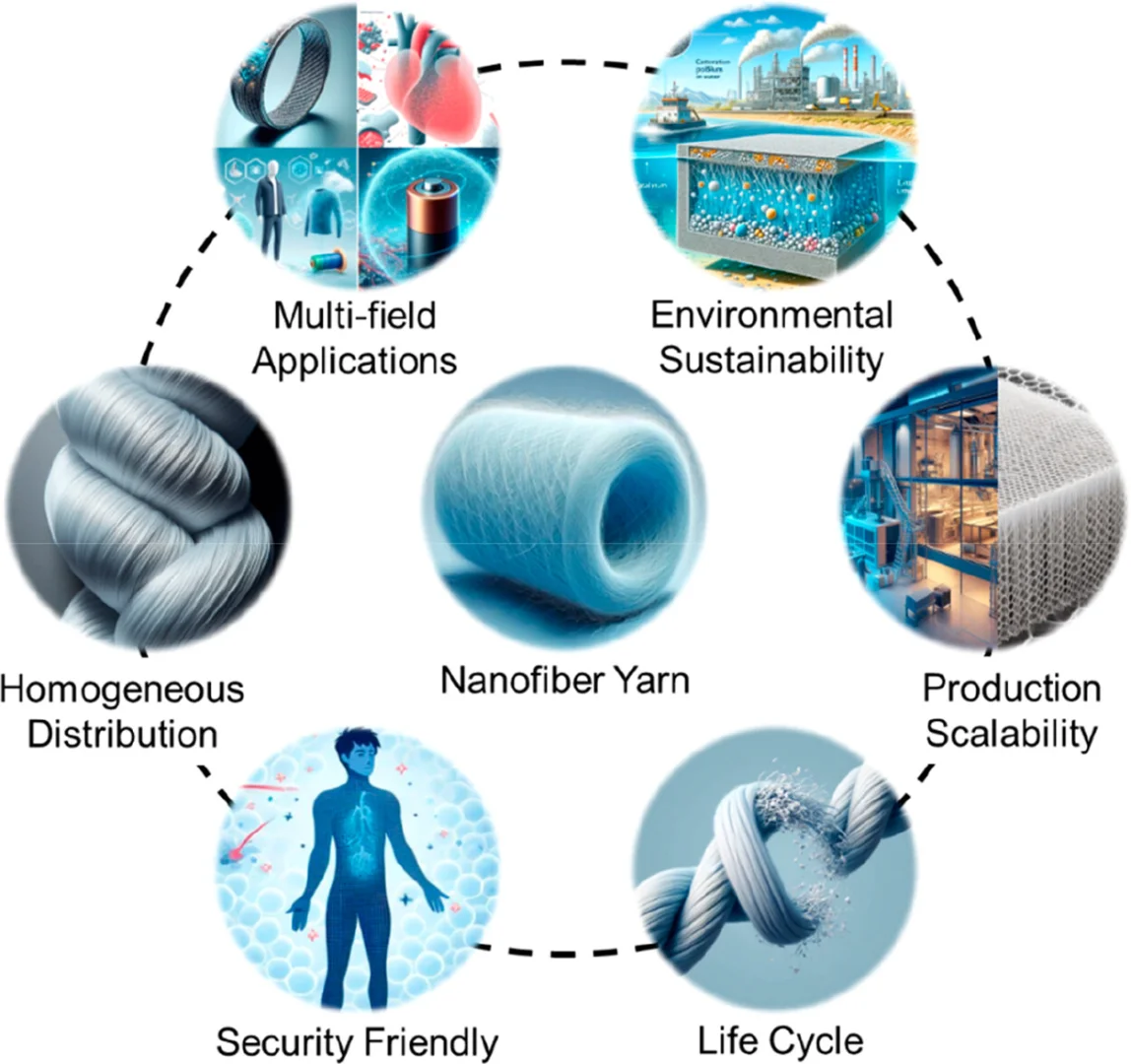 纳米纺丝融合加捻技术，赋能未来智能纺织品