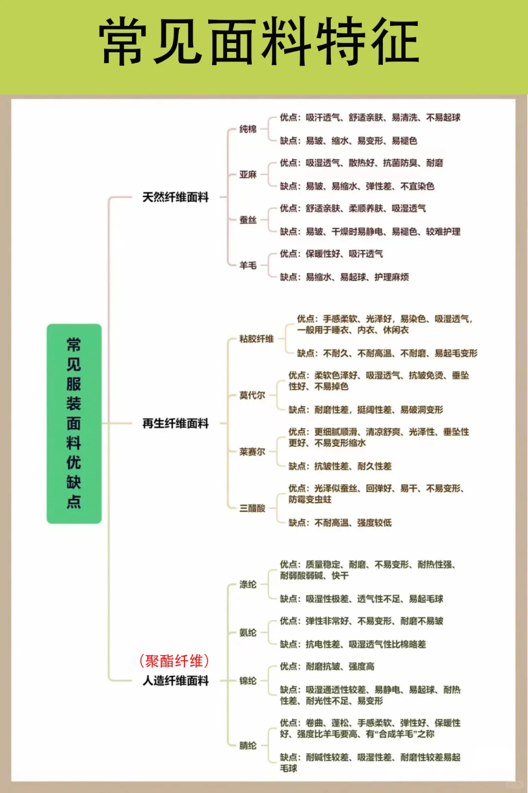 认识各类面料成分3⃣｜?拒绝花冤枉钱