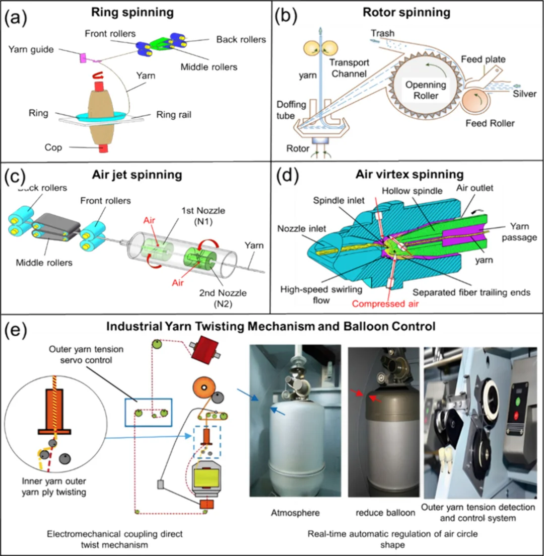 纳米纺丝融合加捻技术，赋能未来智能纺织品