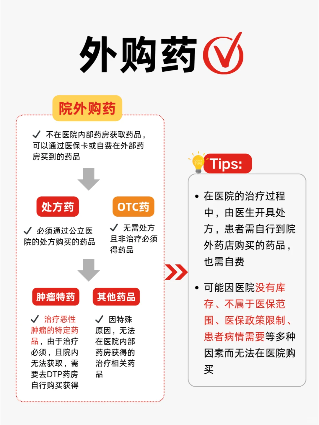 一图说清❗️外购药?外特药有什么区别?