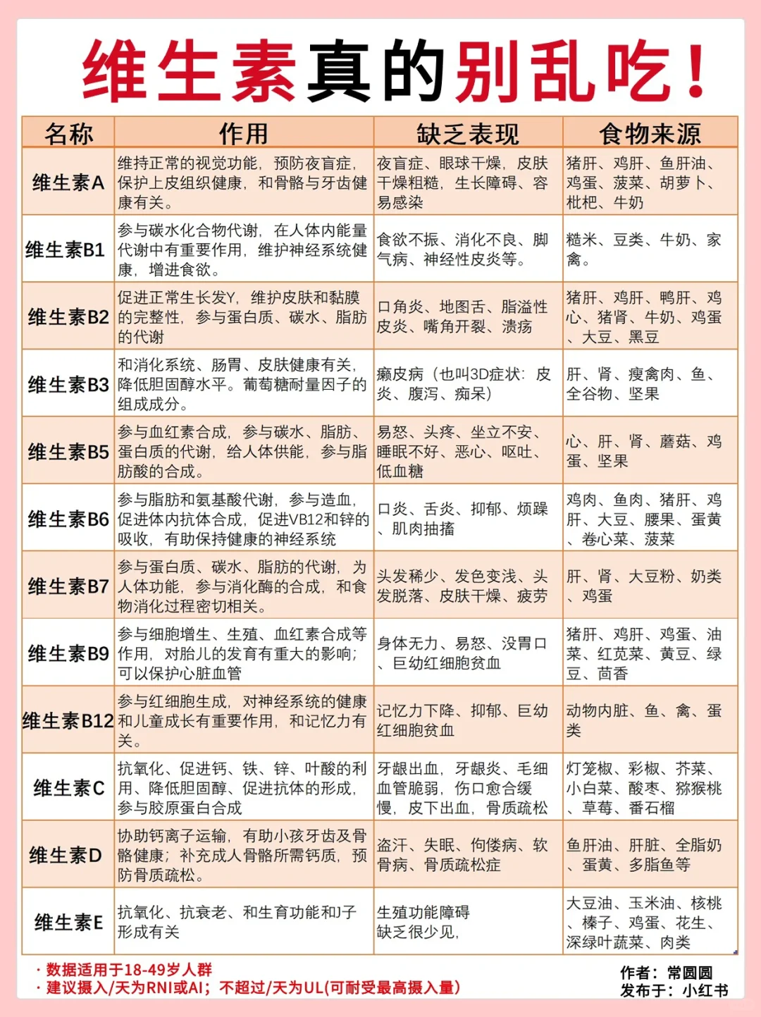 应该没有比这更详细的维生素指南了！