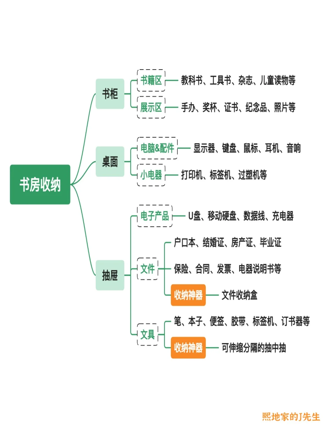 10张图说透全屋精细化收纳，附收纳神器✅