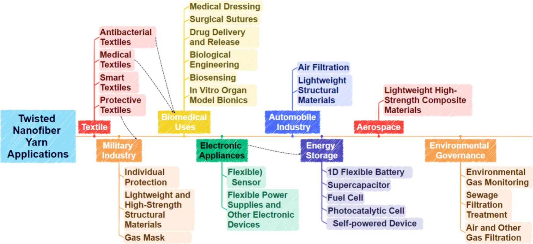 纳米纺丝融合加捻技术，赋能未来智能纺织品