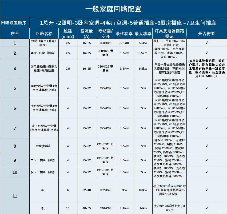 揭秘家庭电路回路设置