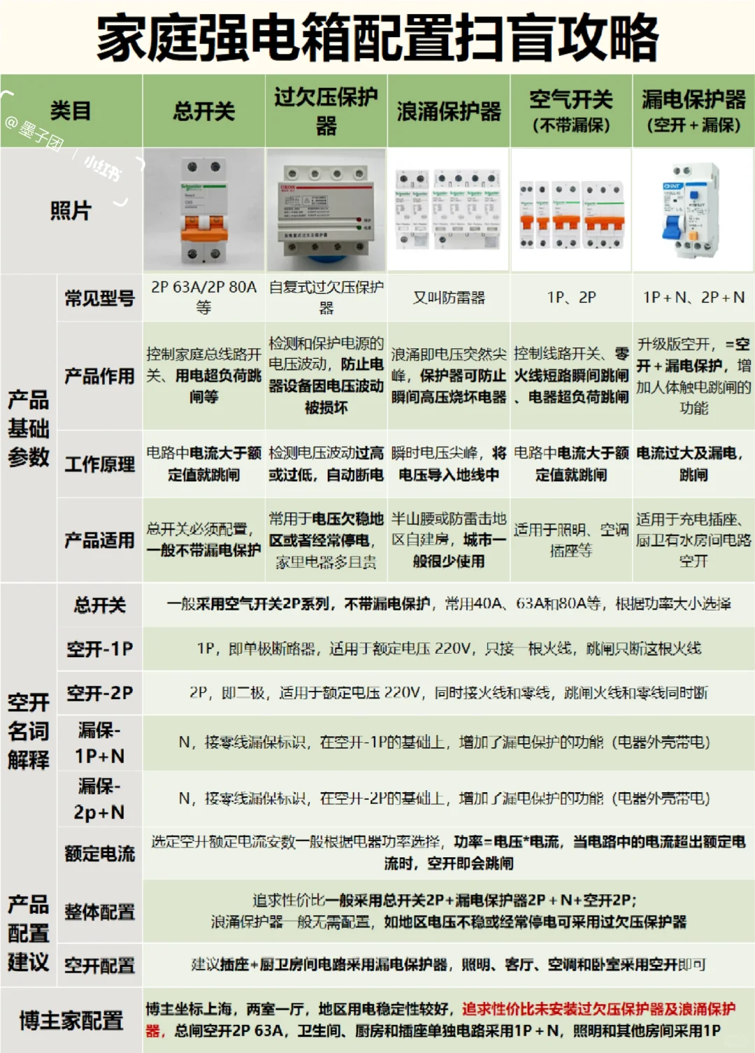 装修水电攻略|家庭强电箱配置入门扫盲贴