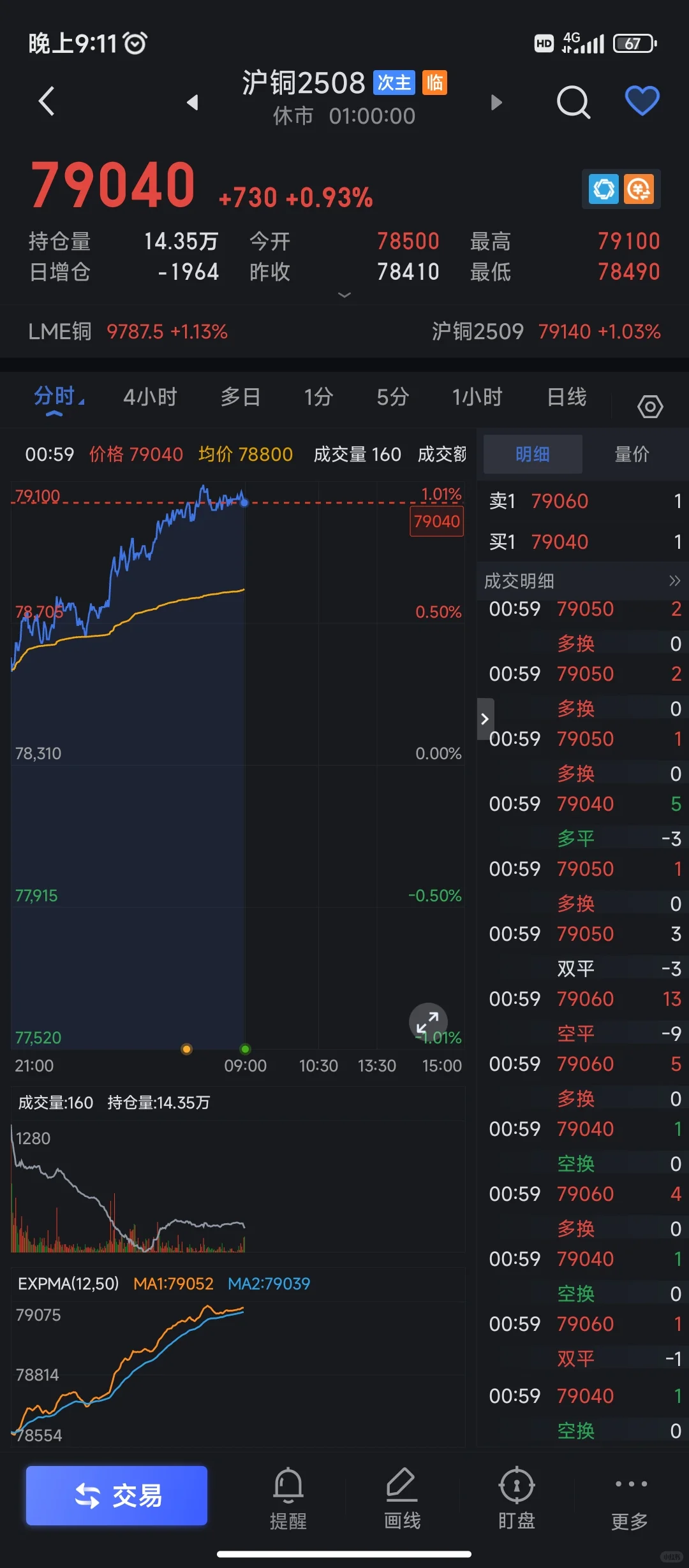 铜价起飞???大a请对我好一点