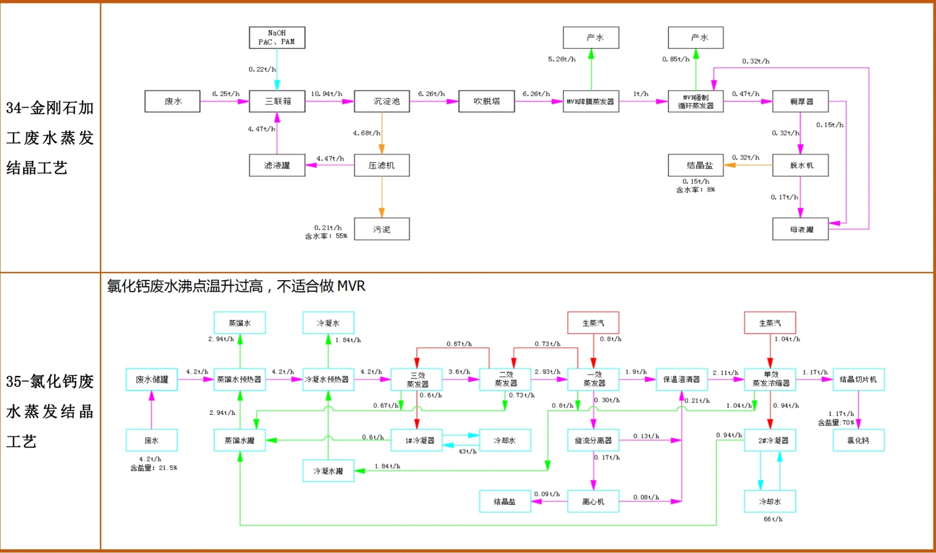 各废水工艺流程