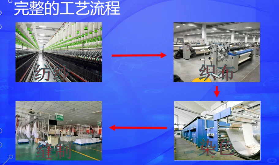纺织的完整流程:从棉花到时尚衣物