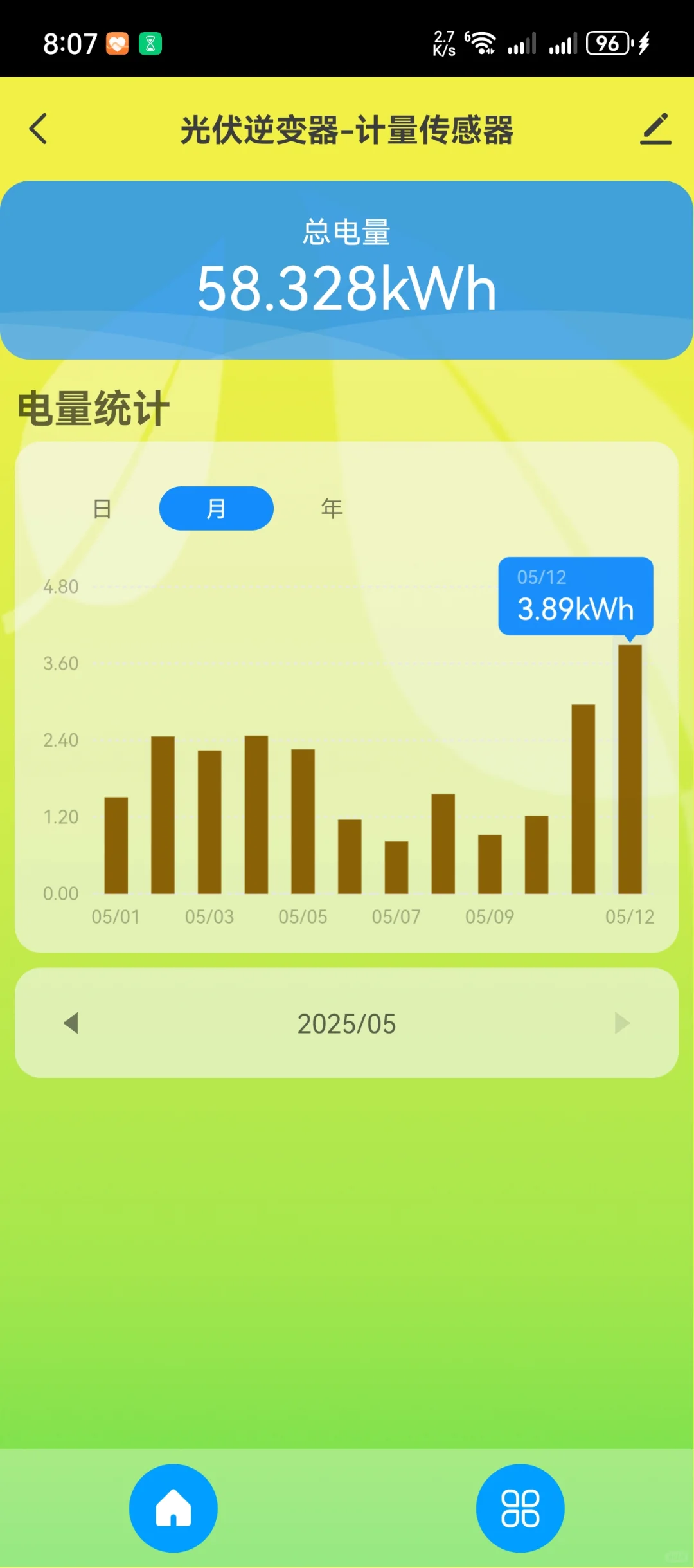 自建了一个小型光伏电站，3块板日发电4度