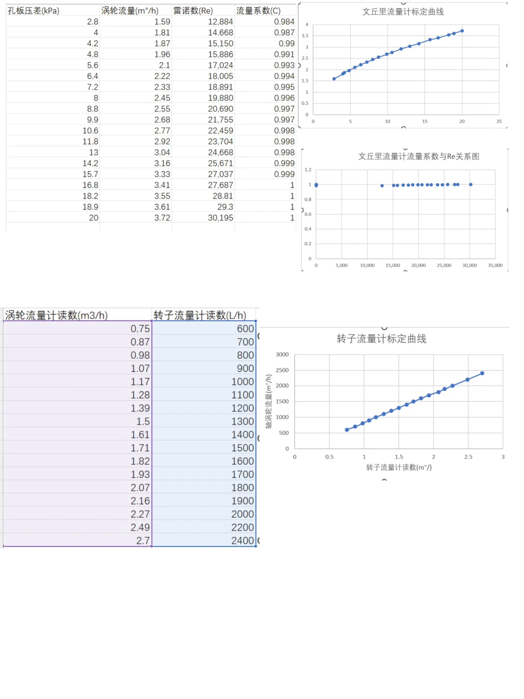 流量计性能测定实验 食品工程原理实验