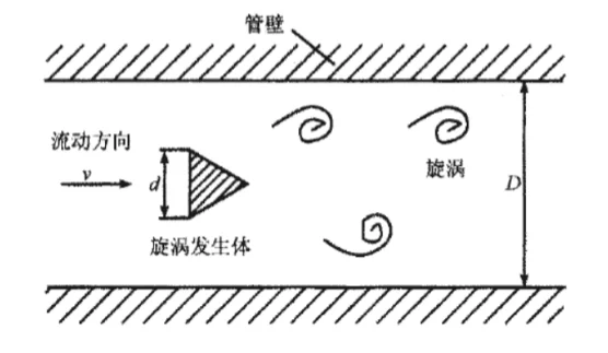 涡街流量计工作原理