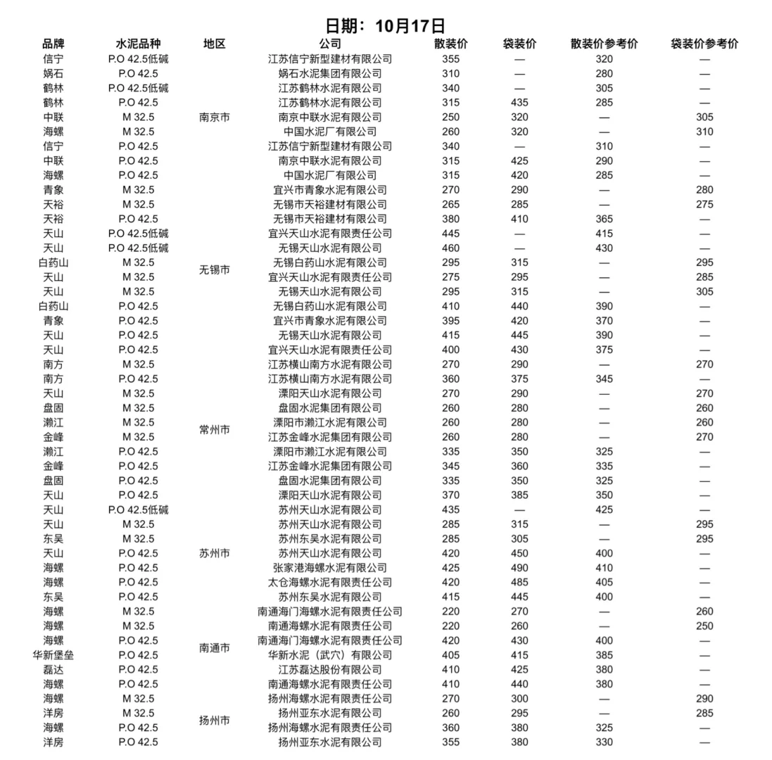 聚焦10.11-17日水泥价格（水泥网）