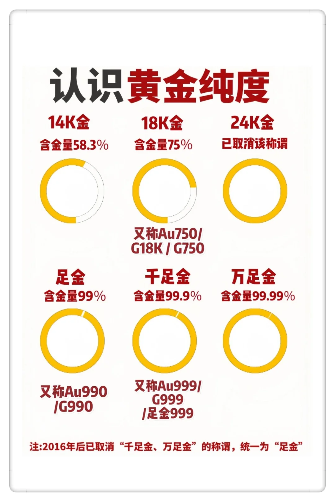 一图看懂黄金纯度,买黄金不踩坑!✨