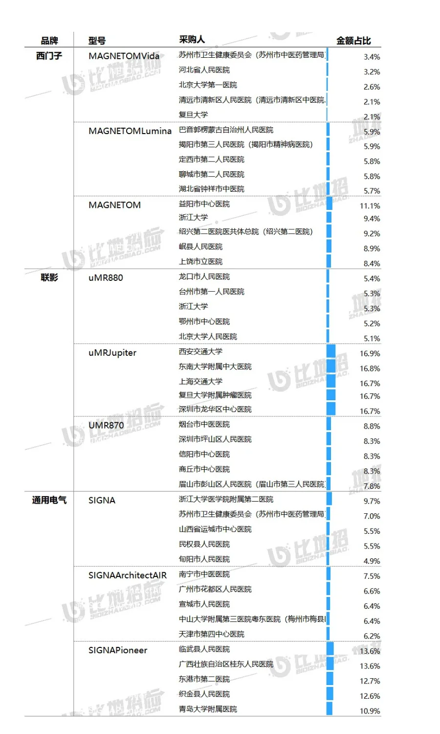 【磁共振设备】：2024年度中标1649套