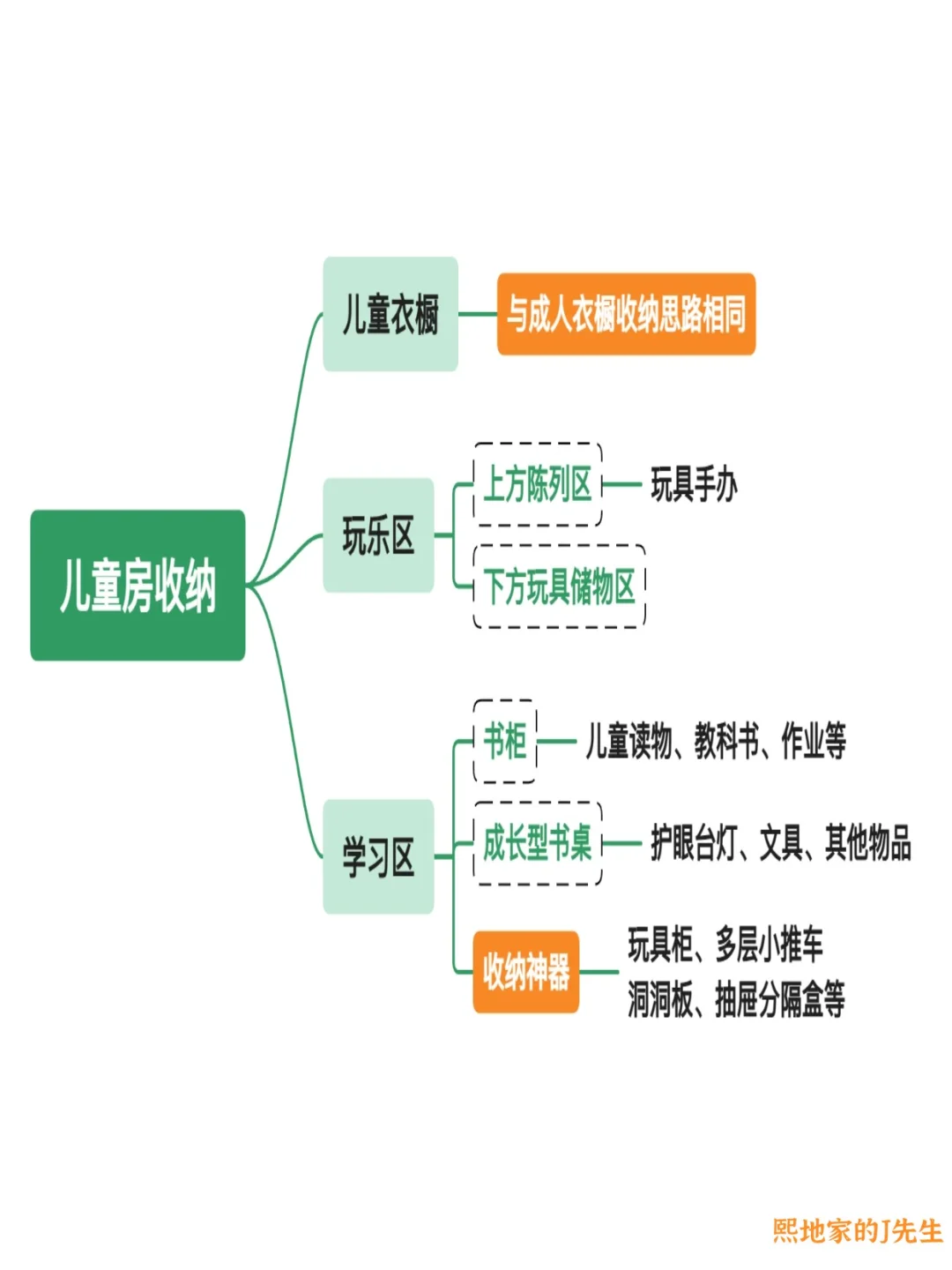 10张图说透全屋精细化收纳，附收纳神器✅