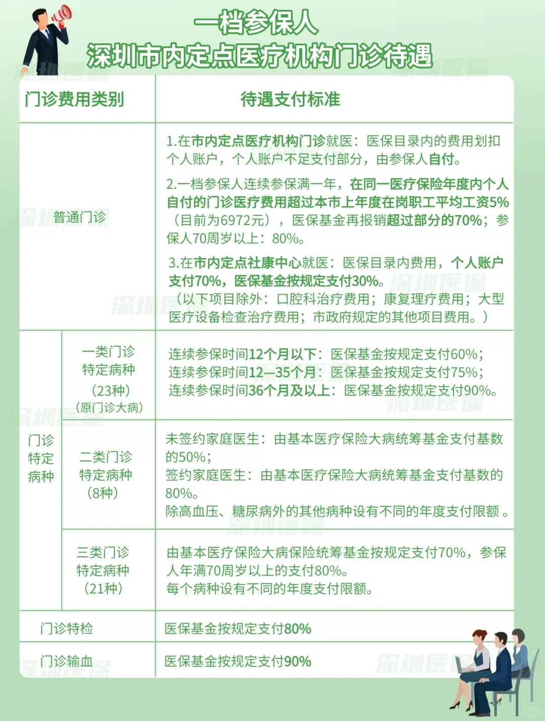 深圳医保一二三档有什么区别❓