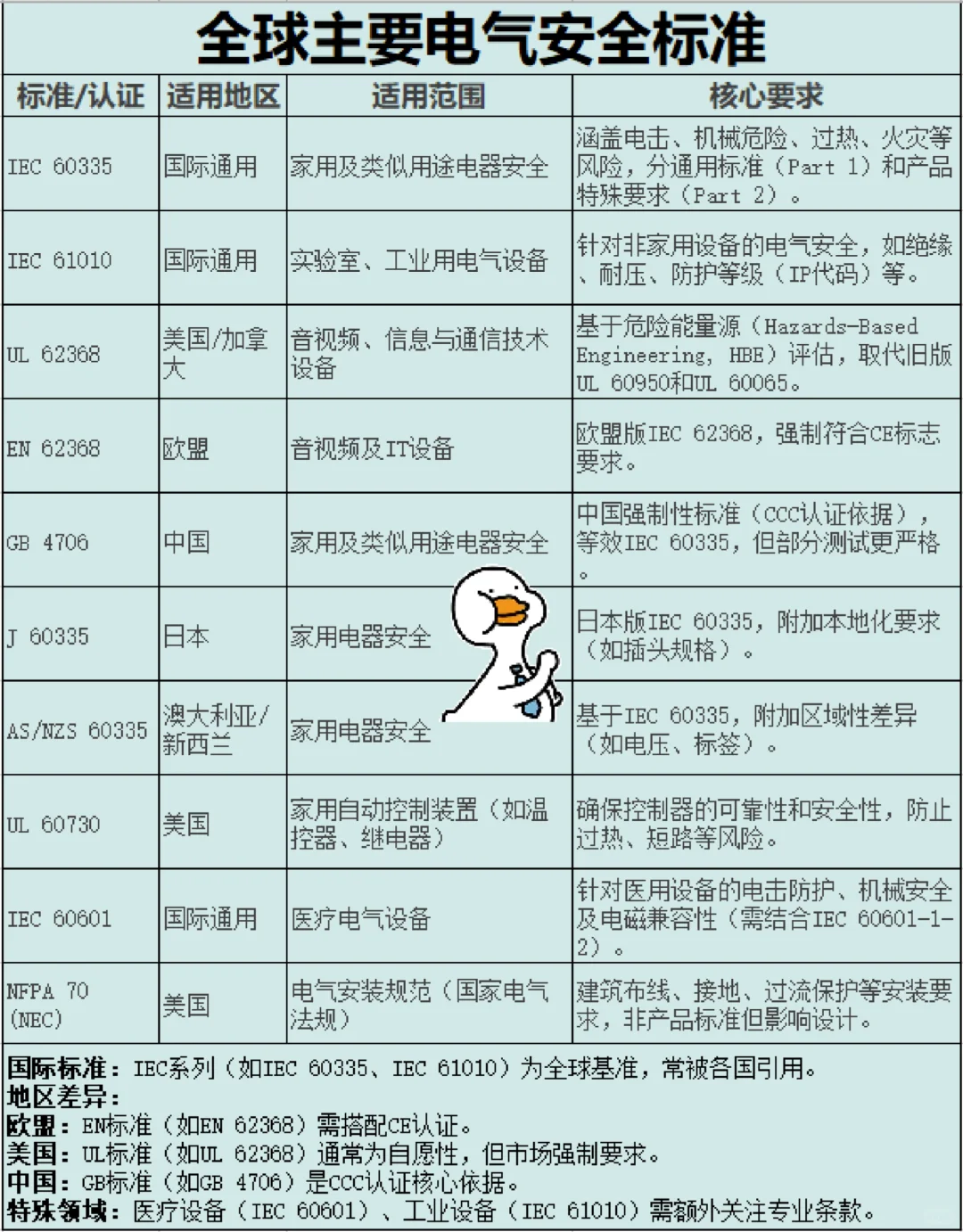 全球主要电气安全标准