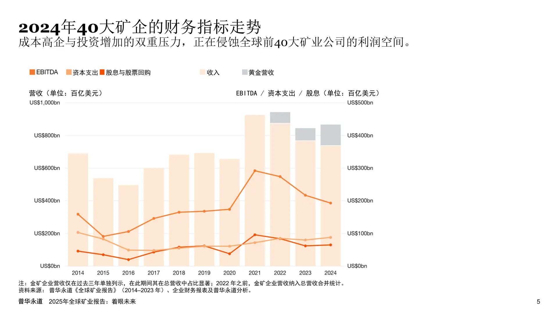 2025年全球矿业报告：着眼未来