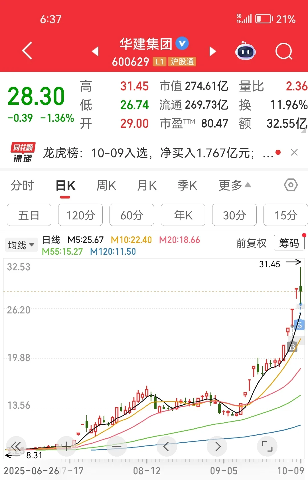 今天入了江西铜，受国际铜影响今天挺猛