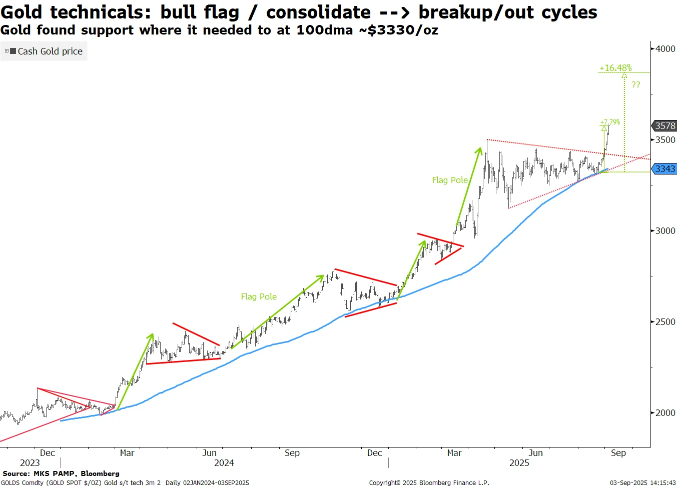 大黄处于牛市的原因