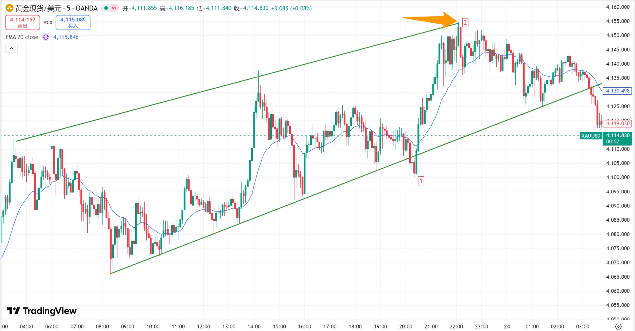 黄金,教科书级别的走势(5)