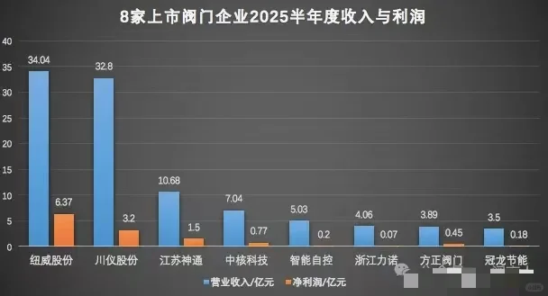 阀门行业上市公司2025半年度收入利润