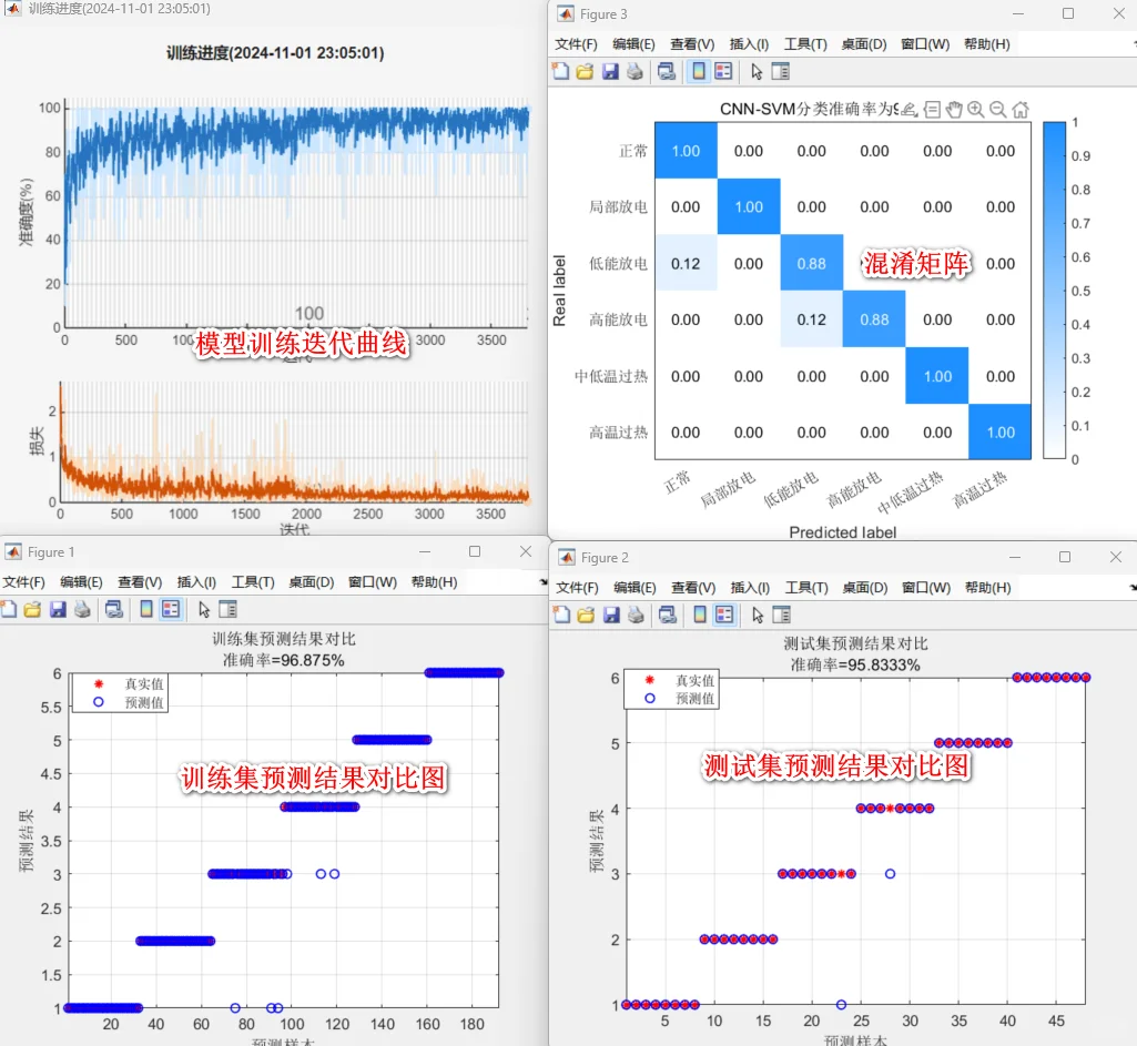 基于CNN-SVM的电力变压器故障诊断