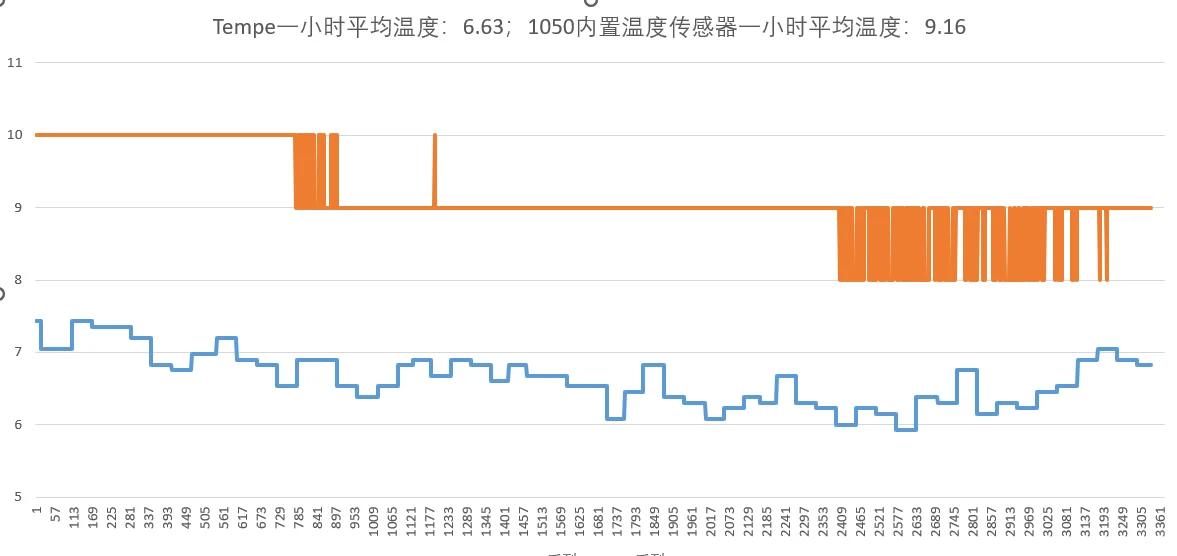 码表显示的温度，准吗？