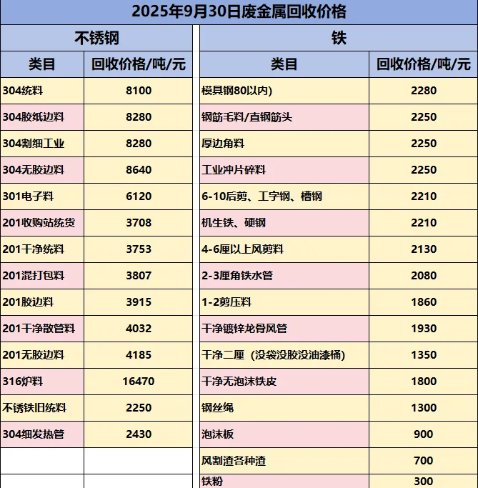 2025年废金属回收价格
