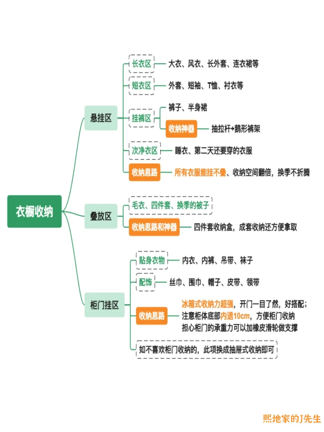 10张图说透全屋精细化收纳，附收纳神器✅
