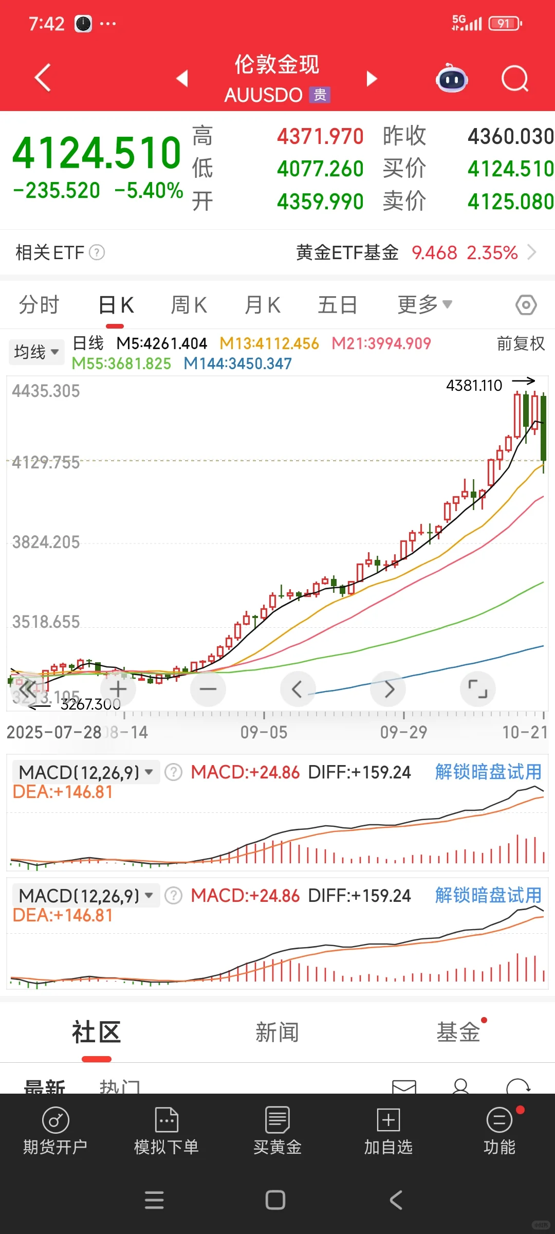 黄金股今天要跌了!