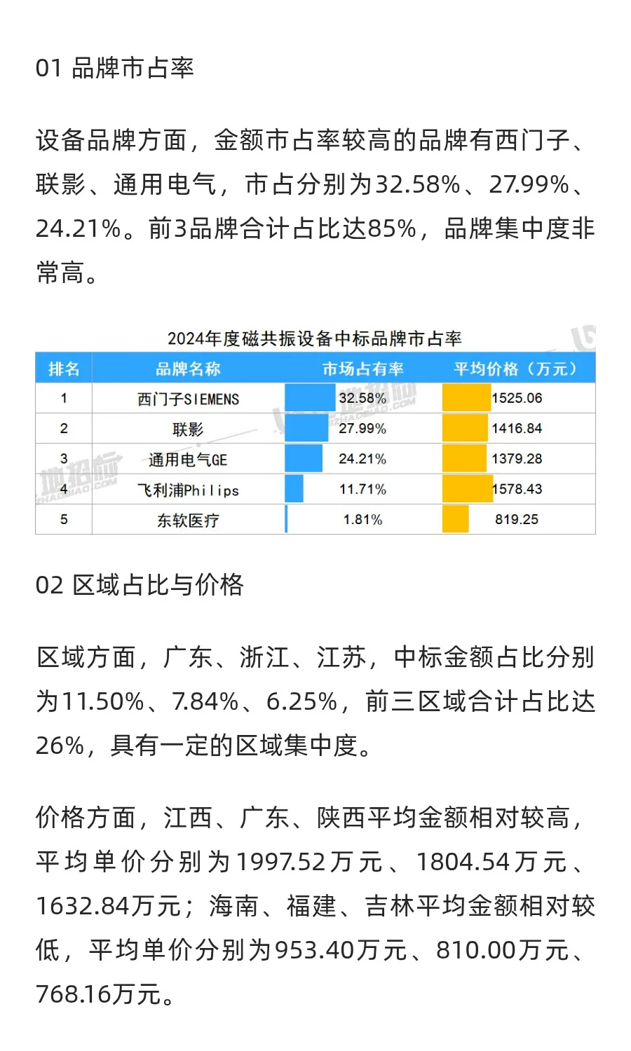 【磁共振设备】：2024年度中标1649套