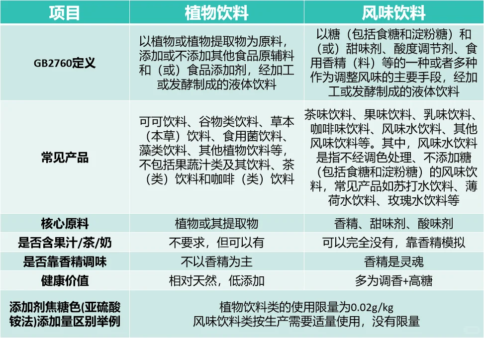 一图分清植物饮料和风味饮料的区别