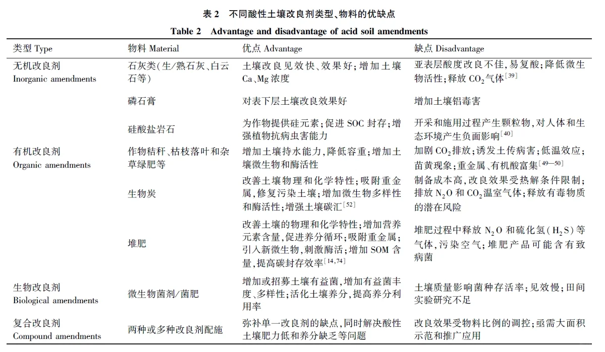 综述 | 酸化土壤改良与固碳研究进展