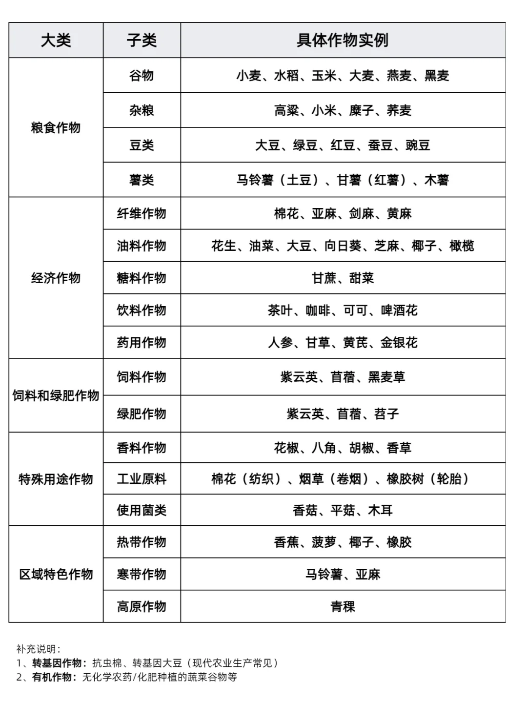 ? 农作物的分类科普 ?