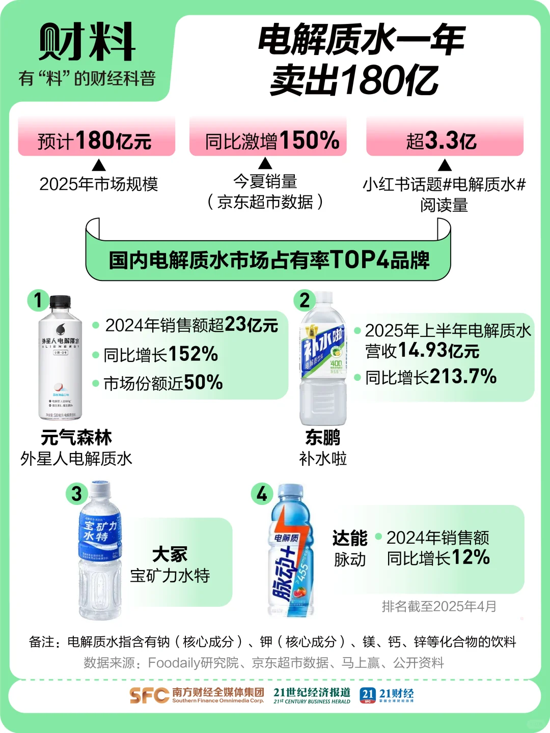 狂飙180亿！年轻人为何对电解质水上头