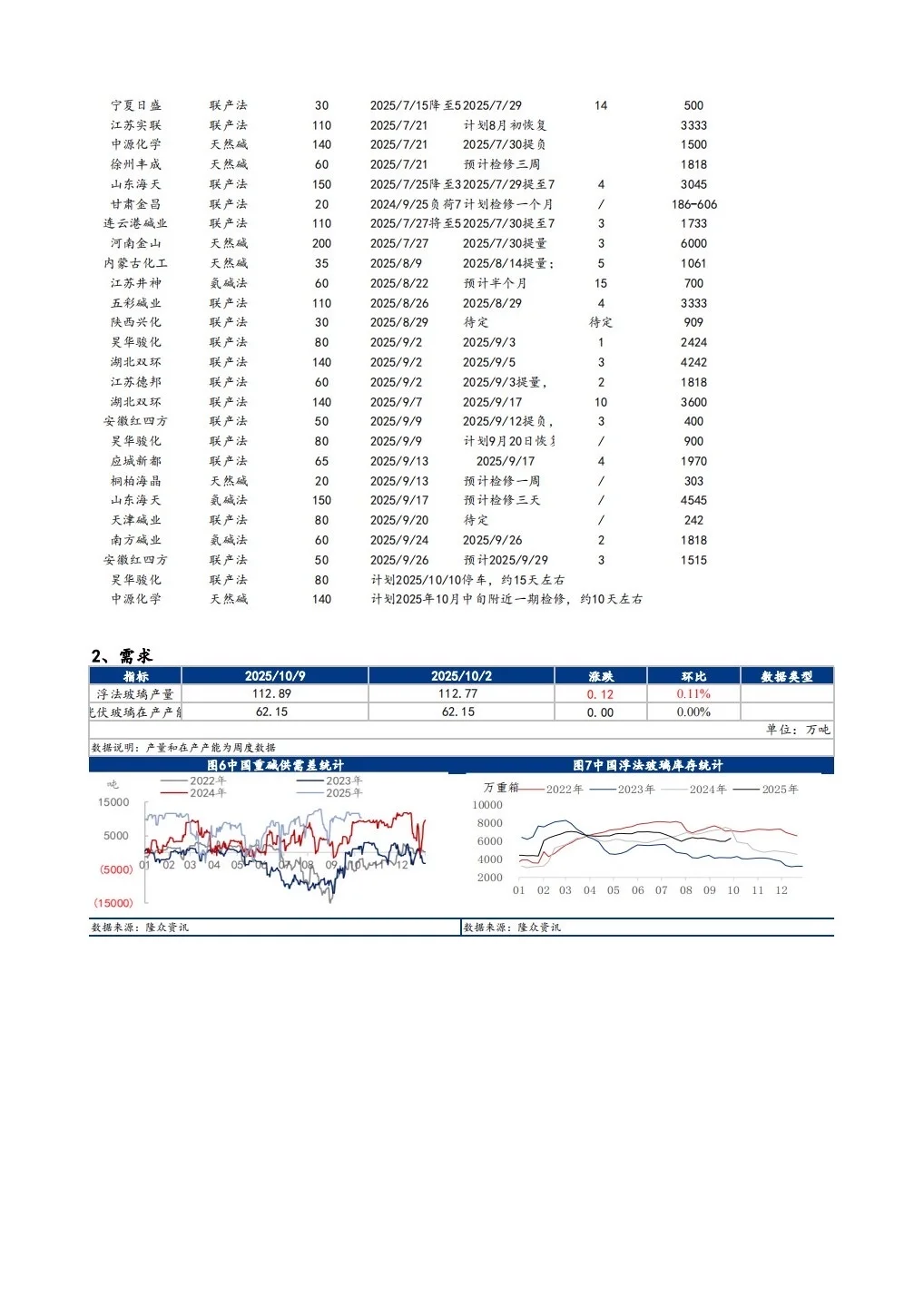 纯碱玻璃日度报告