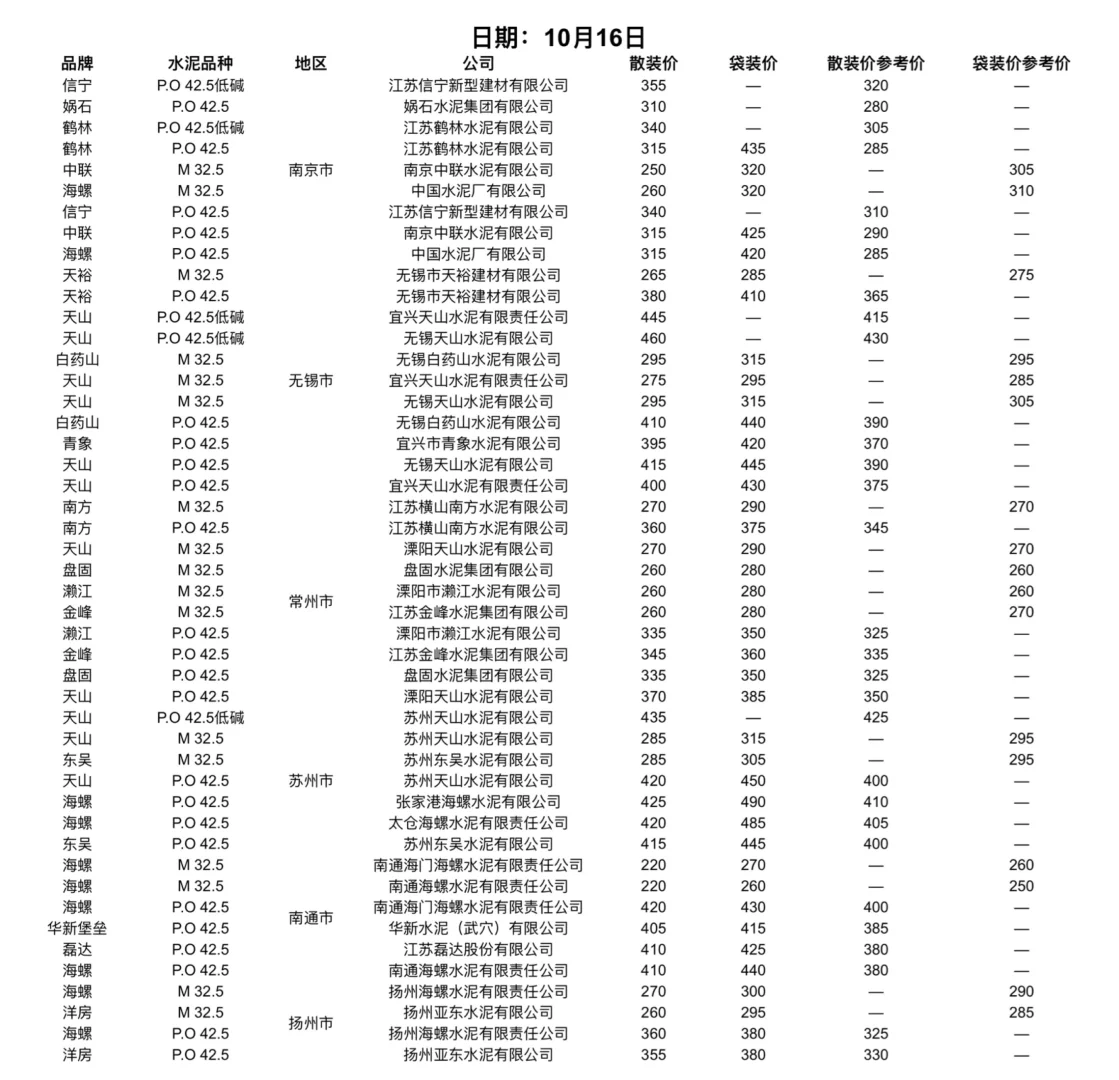 聚焦10.11-17日水泥价格（水泥网）